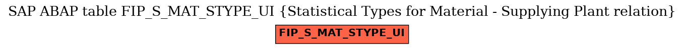 E-R Diagram for table FIP_S_MAT_STYPE_UI (Statistical Types for Material - Supplying Plant relation)