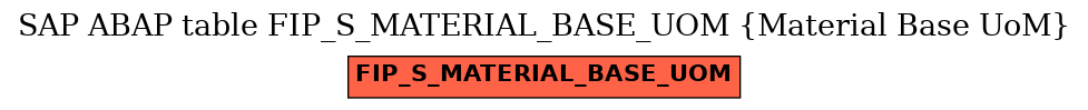 E-R Diagram for table FIP_S_MATERIAL_BASE_UOM (Material Base UoM)