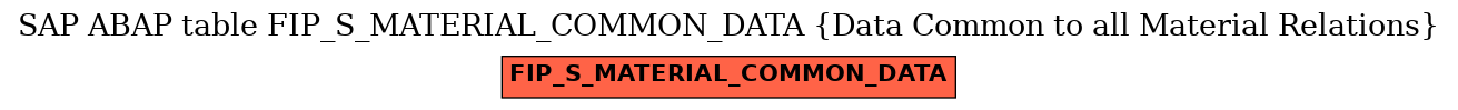 E-R Diagram for table FIP_S_MATERIAL_COMMON_DATA (Data Common to all Material Relations)