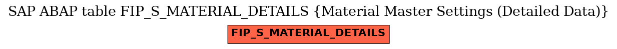 E-R Diagram for table FIP_S_MATERIAL_DETAILS (Material Master Settings (Detailed Data))