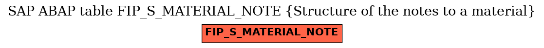 E-R Diagram for table FIP_S_MATERIAL_NOTE (Structure of the notes to a material)