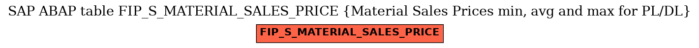 E-R Diagram for table FIP_S_MATERIAL_SALES_PRICE (Material Sales Prices min, avg and max for PL/DL)