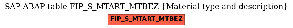 E-R Diagram for table FIP_S_MTART_MTBEZ (Material type and description)