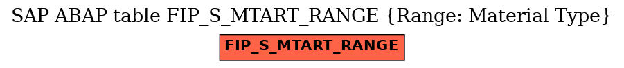 E-R Diagram for table FIP_S_MTART_RANGE (Range: Material Type)