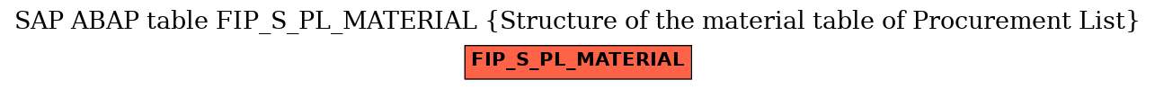 E-R Diagram for table FIP_S_PL_MATERIAL (Structure of the material table of Procurement List)