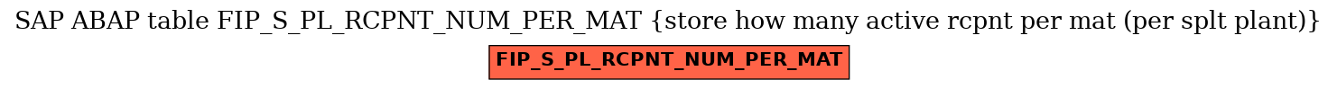 E-R Diagram for table FIP_S_PL_RCPNT_NUM_PER_MAT (store how many active rcpnt per mat (per splt plant))