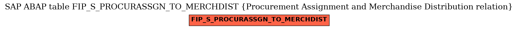 E-R Diagram for table FIP_S_PROCURASSGN_TO_MERCHDIST (Procurement Assignment and Merchandise Distribution relation)