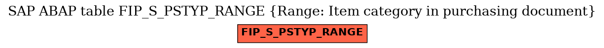 E-R Diagram for table FIP_S_PSTYP_RANGE (Range: Item category in purchasing document)