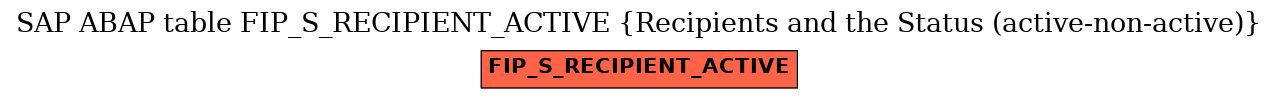 E-R Diagram for table FIP_S_RECIPIENT_ACTIVE (Recipients and the Status (active-non-active))