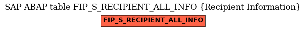 E-R Diagram for table FIP_S_RECIPIENT_ALL_INFO (Recipient Information)