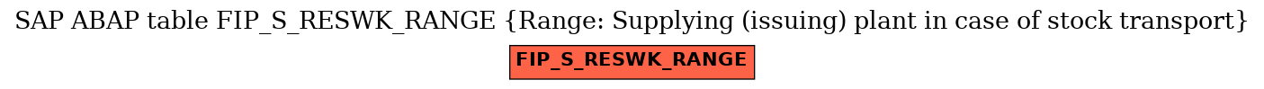 E-R Diagram for table FIP_S_RESWK_RANGE (Range: Supplying (issuing) plant in case of stock transport)