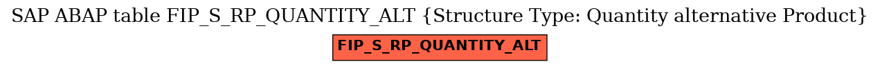 E-R Diagram for table FIP_S_RP_QUANTITY_ALT (Structure Type: Quantity alternative Product)