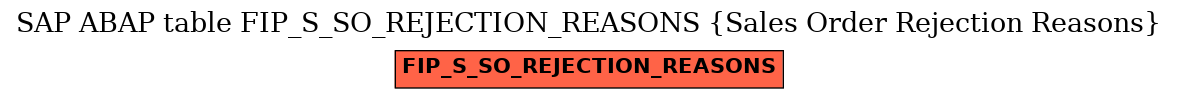 E-R Diagram for table FIP_S_SO_REJECTION_REASONS (Sales Order Rejection Reasons)