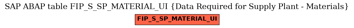 E-R Diagram for table FIP_S_SP_MATERIAL_UI (Data Required for Supply Plant - Materials)