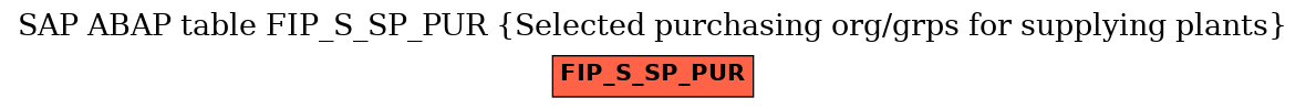 E-R Diagram for table FIP_S_SP_PUR (Selected purchasing org/grps for supplying plants)