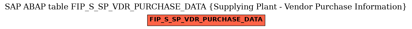 E-R Diagram for table FIP_S_SP_VDR_PURCHASE_DATA (Supplying Plant - Vendor Purchase Information)