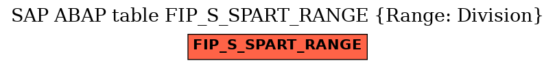 E-R Diagram for table FIP_S_SPART_RANGE (Range: Division)