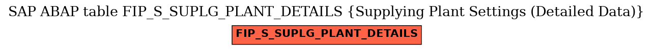 E-R Diagram for table FIP_S_SUPLG_PLANT_DETAILS (Supplying Plant Settings (Detailed Data))