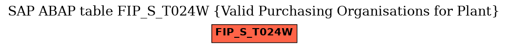 E-R Diagram for table FIP_S_T024W (Valid Purchasing Organisations for Plant)