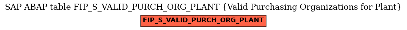 E-R Diagram for table FIP_S_VALID_PURCH_ORG_PLANT (Valid Purchasing Organizations for Plant)