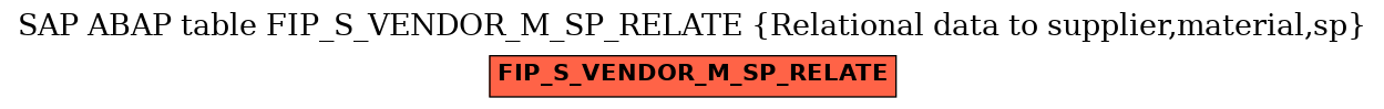 E-R Diagram for table FIP_S_VENDOR_M_SP_RELATE (Relational data to supplier,material,sp)