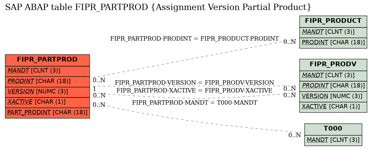 E-R Diagram for table FIPR_PARTPROD (Assignment Version Partial Product)