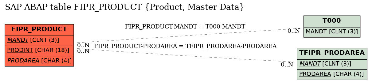 E-R Diagram for table FIPR_PRODUCT (Product, Master Data)