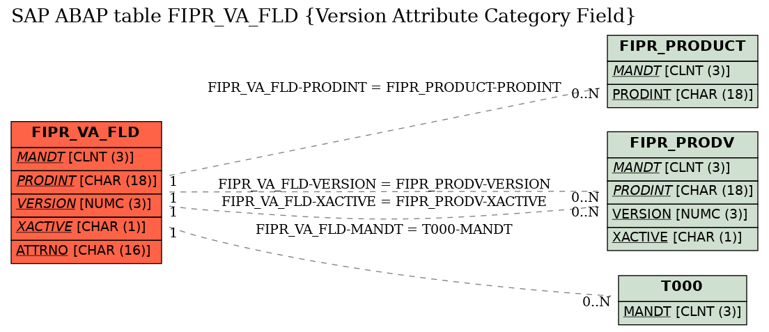 E-R Diagram for table FIPR_VA_FLD (Version Attribute Category Field)