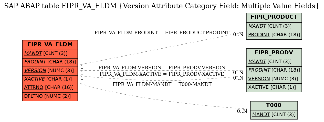 E-R Diagram for table FIPR_VA_FLDM (Version Attribute Category Field: Multiple Value Fields)