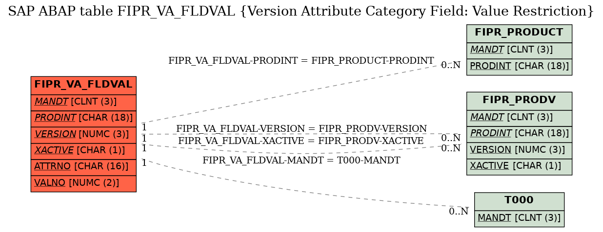 E-R Diagram for table FIPR_VA_FLDVAL (Version Attribute Category Field: Value Restriction)