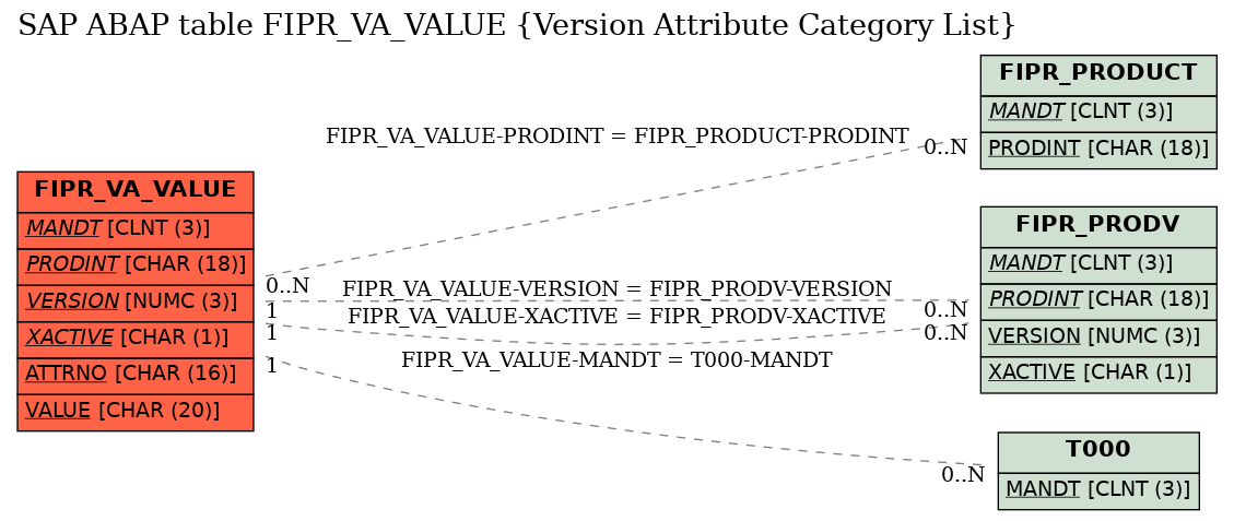 E-R Diagram for table FIPR_VA_VALUE (Version Attribute Category List)