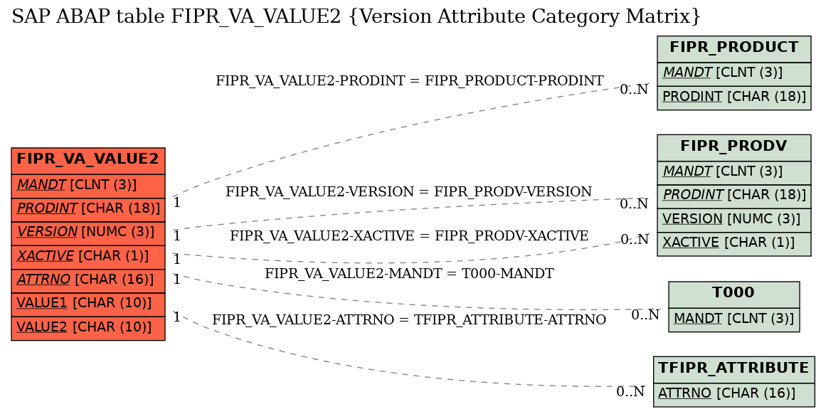 E-R Diagram for table FIPR_VA_VALUE2 (Version Attribute Category Matrix)