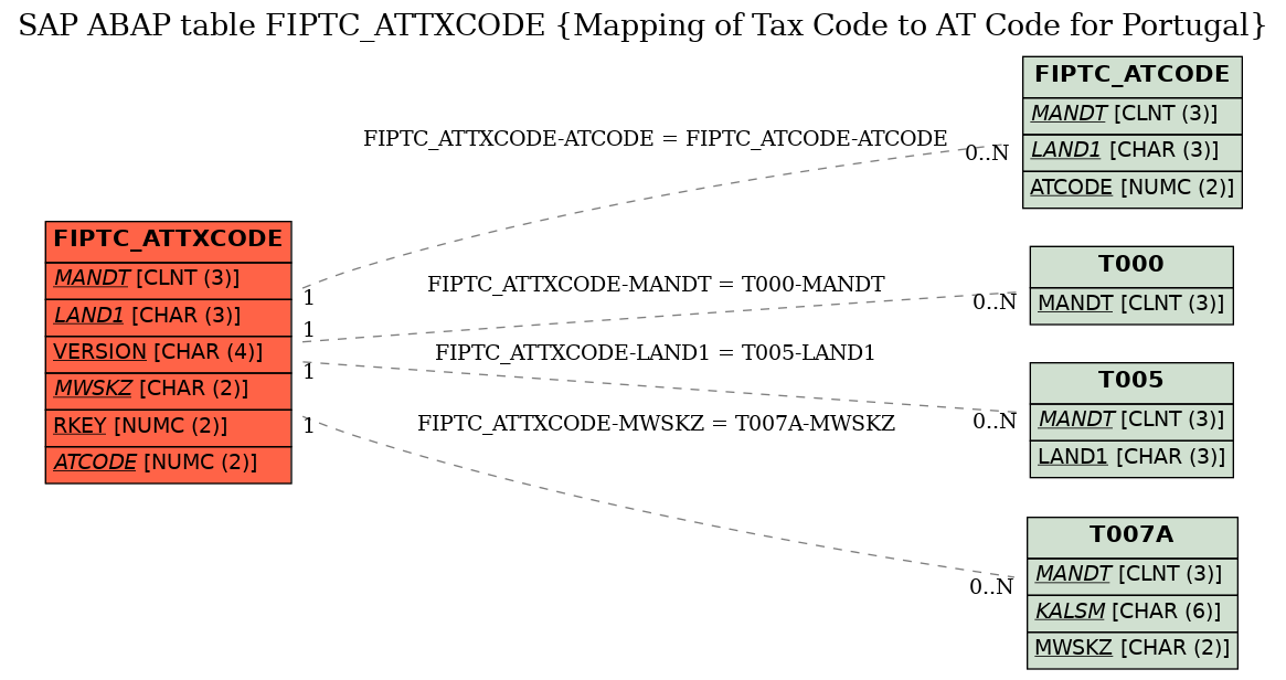 E-R Diagram for table FIPTC_ATTXCODE (Mapping of Tax Code to AT Code for Portugal)