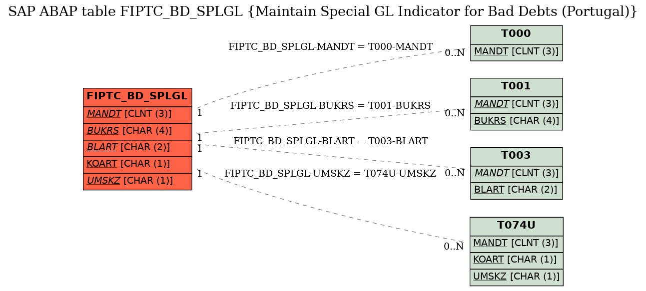 E-R Diagram for table FIPTC_BD_SPLGL (Maintain Special GL Indicator for Bad Debts (Portugal))