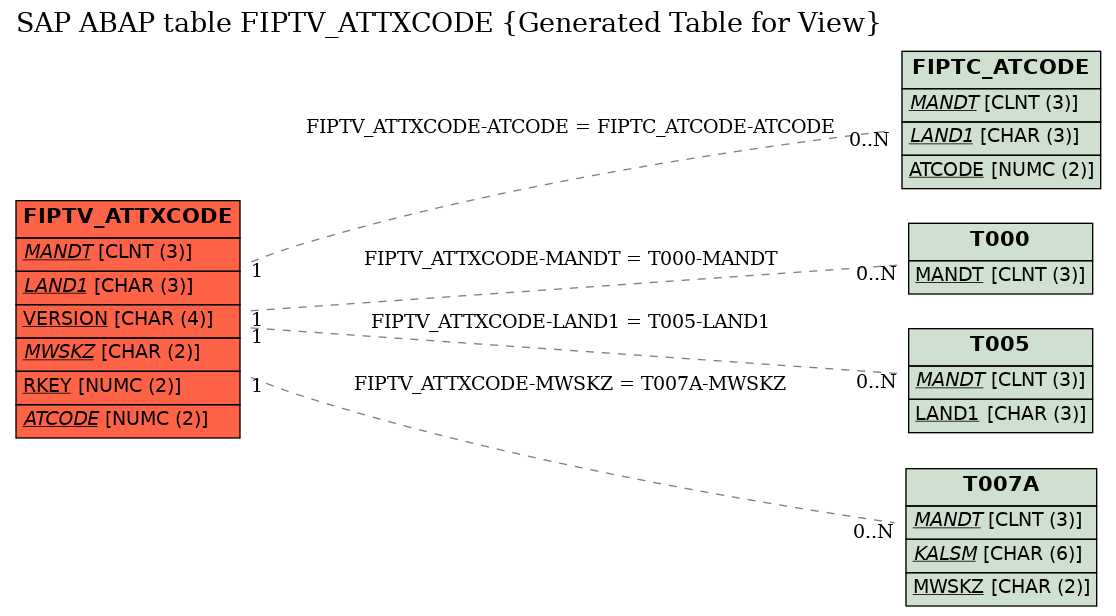 E-R Diagram for table FIPTV_ATTXCODE (Generated Table for View)