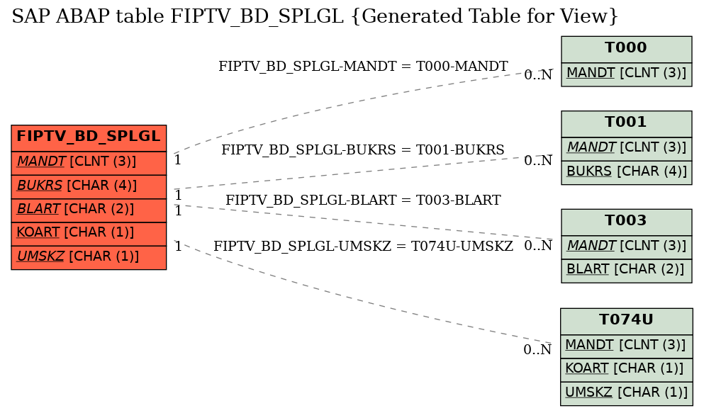 E-R Diagram for table FIPTV_BD_SPLGL (Generated Table for View)
