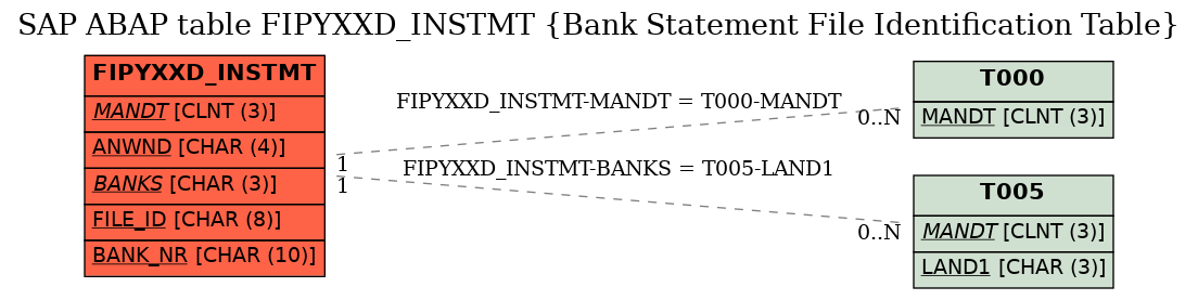 E-R Diagram for table FIPYXXD_INSTMT (Bank Statement File Identification Table)