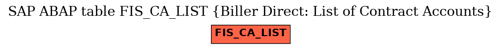 E-R Diagram for table FIS_CA_LIST (Biller Direct: List of Contract Accounts)