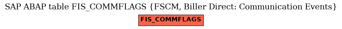 E-R Diagram for table FIS_COMMFLAGS (FSCM, Biller Direct: Communication Events)