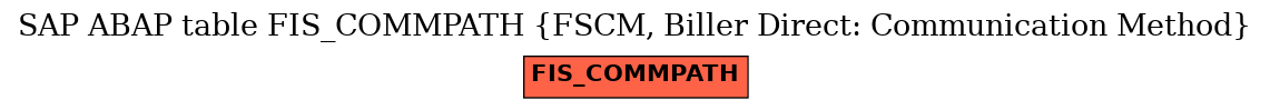 E-R Diagram for table FIS_COMMPATH (FSCM, Biller Direct: Communication Method)