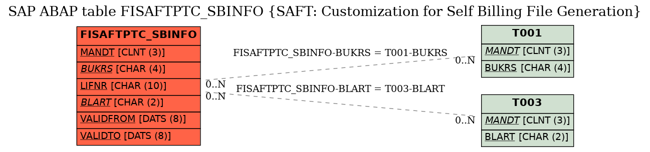 E-R Diagram for table FISAFTPTC_SBINFO (SAFT: Customization for Self Billing File Generation)