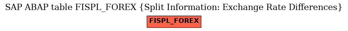 E-R Diagram for table FISPL_FOREX (Split Information: Exchange Rate Differences)