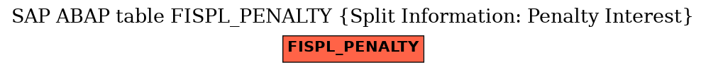 E-R Diagram for table FISPL_PENALTY (Split Information: Penalty Interest)