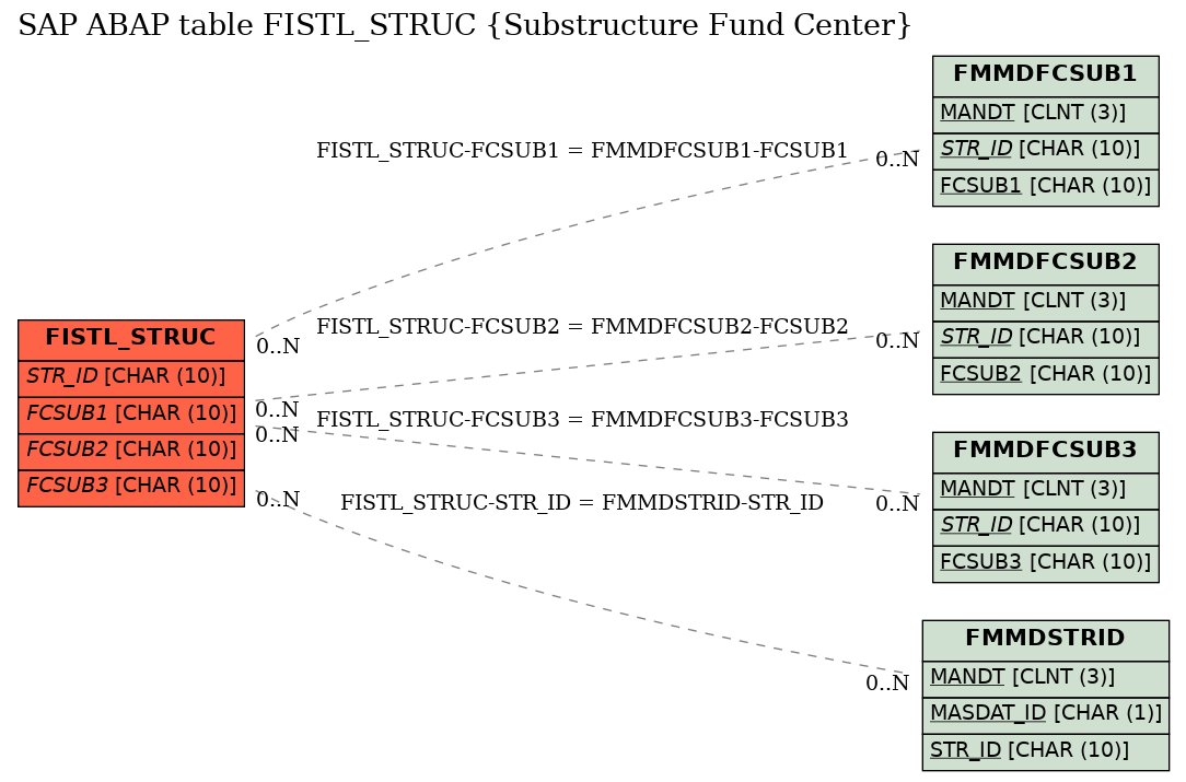 E-R Diagram for table FISTL_STRUC (Substructure Fund Center)