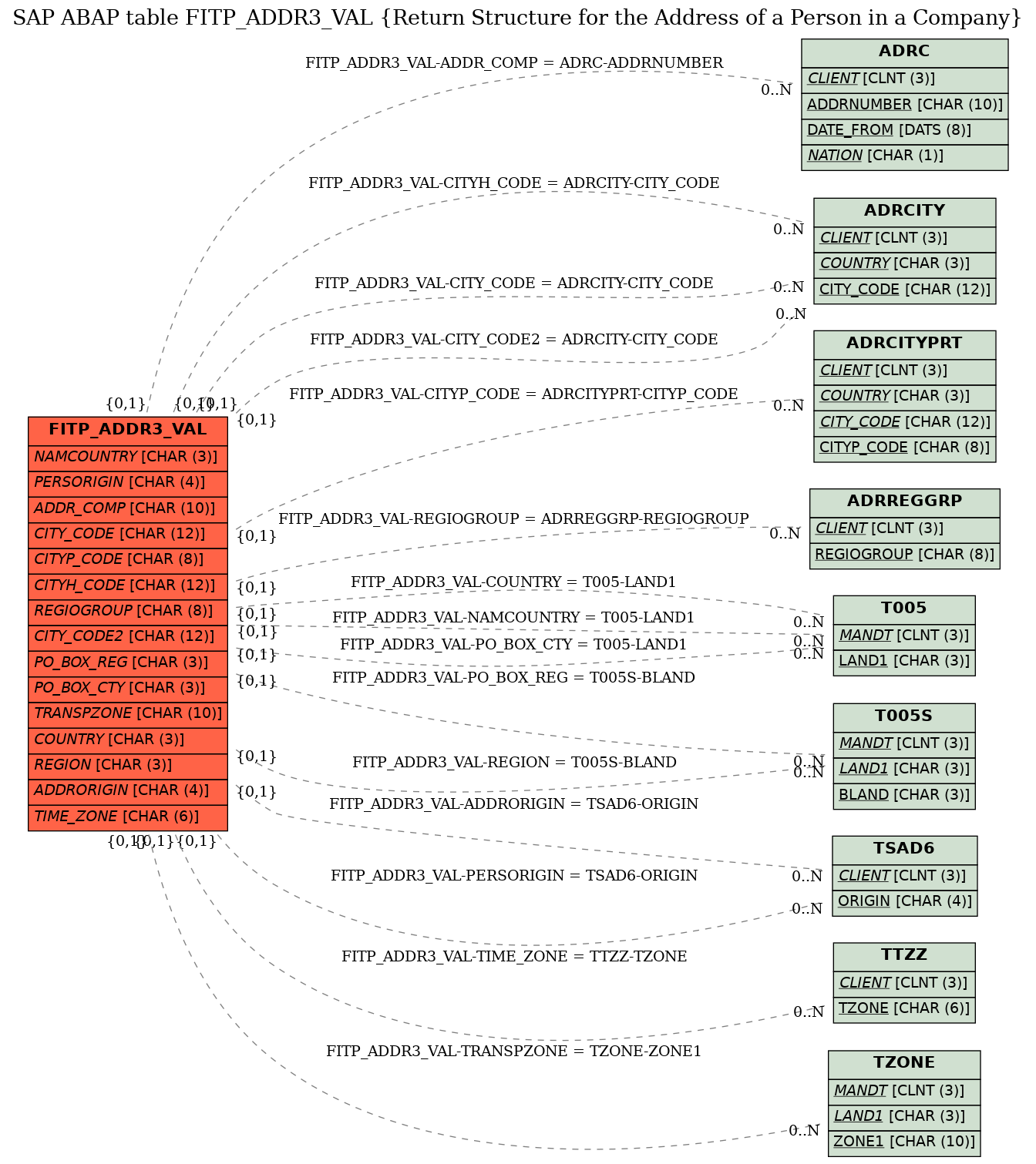 E-R Diagram for table FITP_ADDR3_VAL (Return Structure for the Address of a Person in a Company)