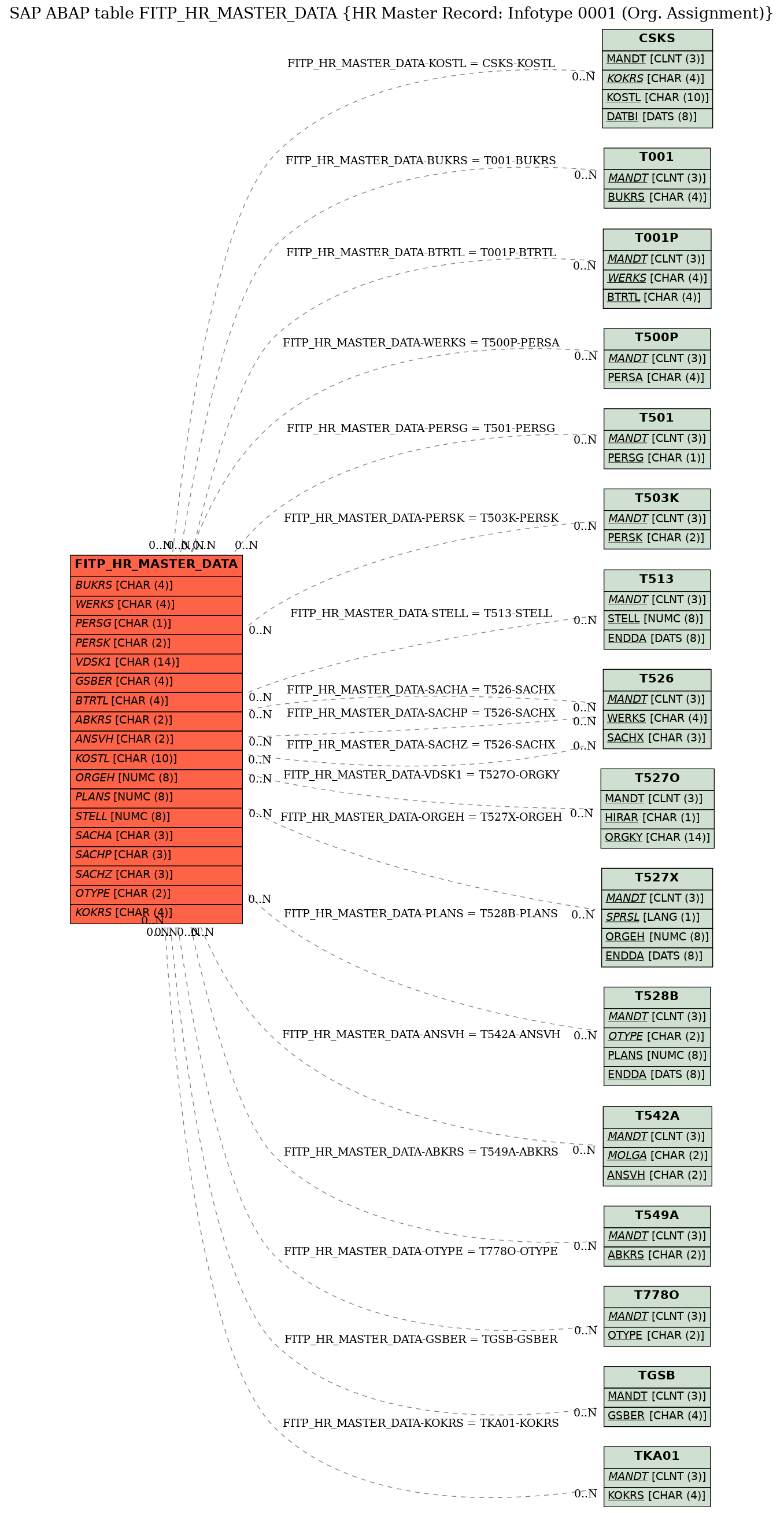 E-R Diagram for table FITP_HR_MASTER_DATA (HR Master Record: Infotype 0001 (Org. Assignment))