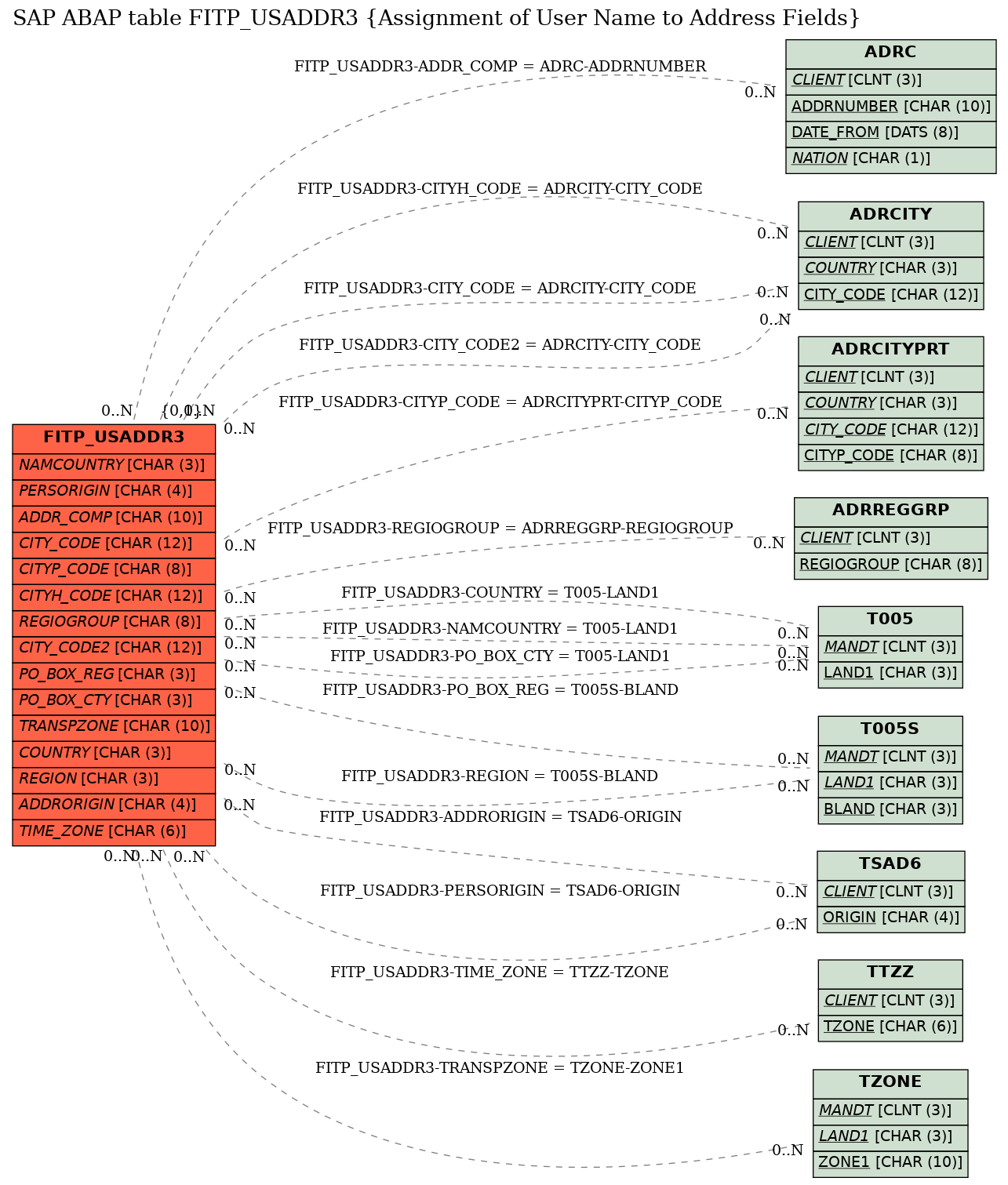 E-R Diagram for table FITP_USADDR3 (Assignment of User Name to Address Fields)