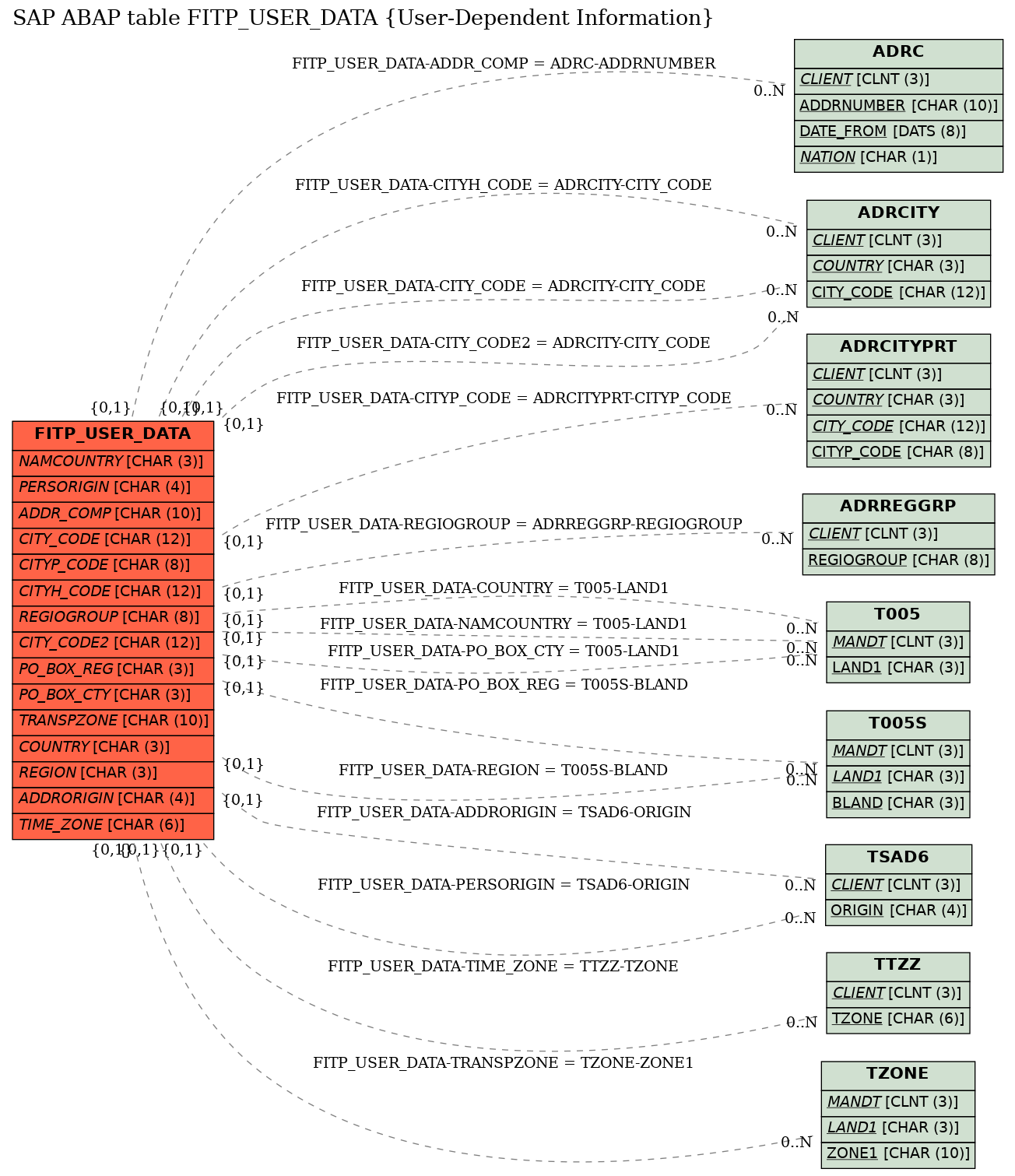 E-R Diagram for table FITP_USER_DATA (User-Dependent Information)