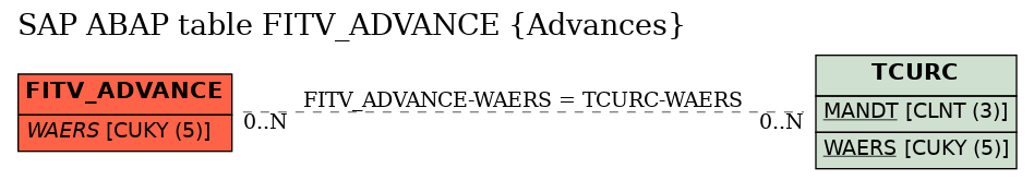 E-R Diagram for table FITV_ADVANCE (Advances)