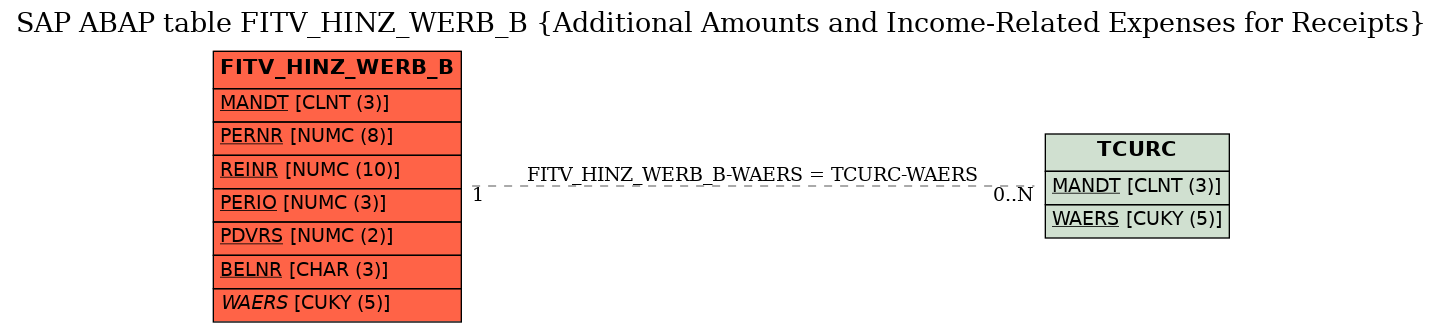 E-R Diagram for table FITV_HINZ_WERB_B (Additional Amounts and Income-Related Expenses for Receipts)